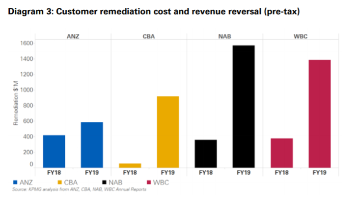 remediation costs